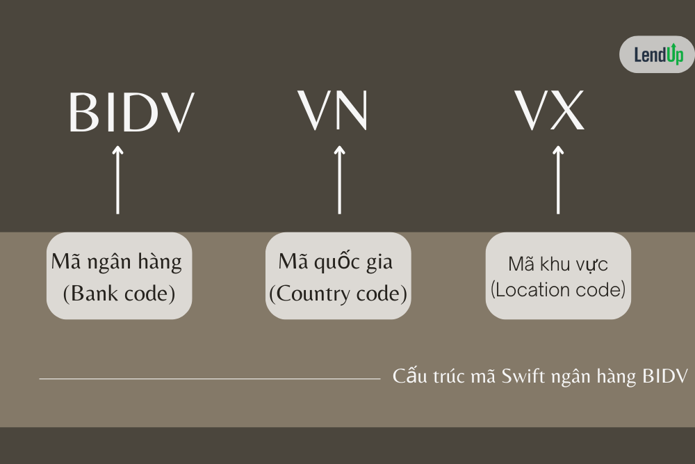 cấu trúc mã swift BIDV